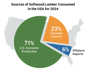 Pie chart showing sources of softwood lumber consumed in the USA for 2024.