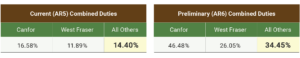 Table: U.S. Duties on Canadian Softwood Lumber Imports.