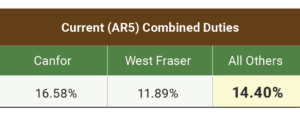 Current (AR5) Combined Duties table.
