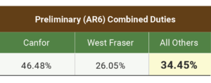 Preliminary (AR6) Combined Duties table.