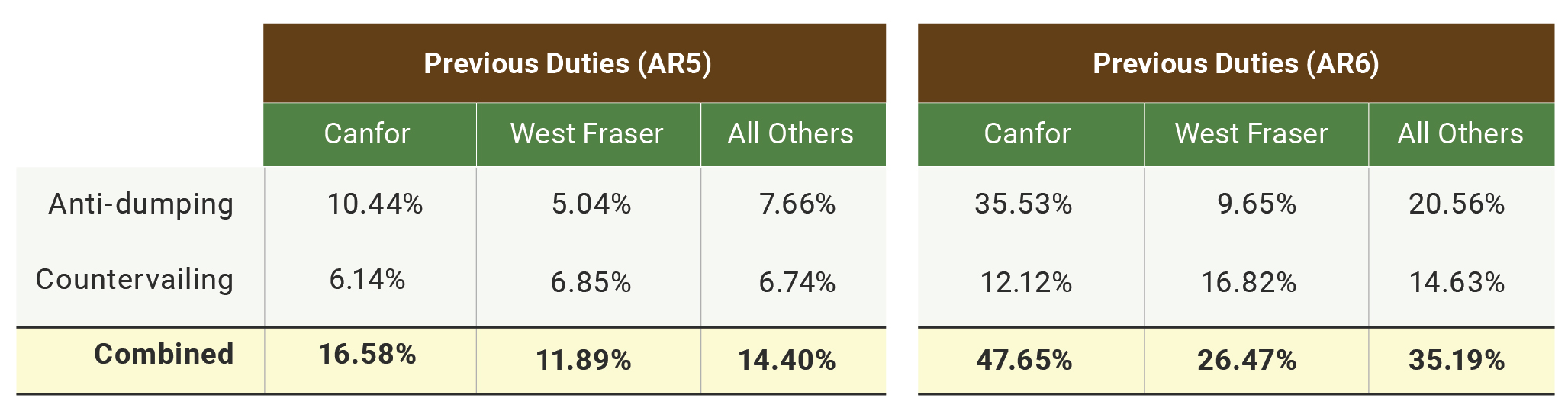 AR5 and AR6 Previous Duties Table of AR5 and AR6 Previous Duties data.