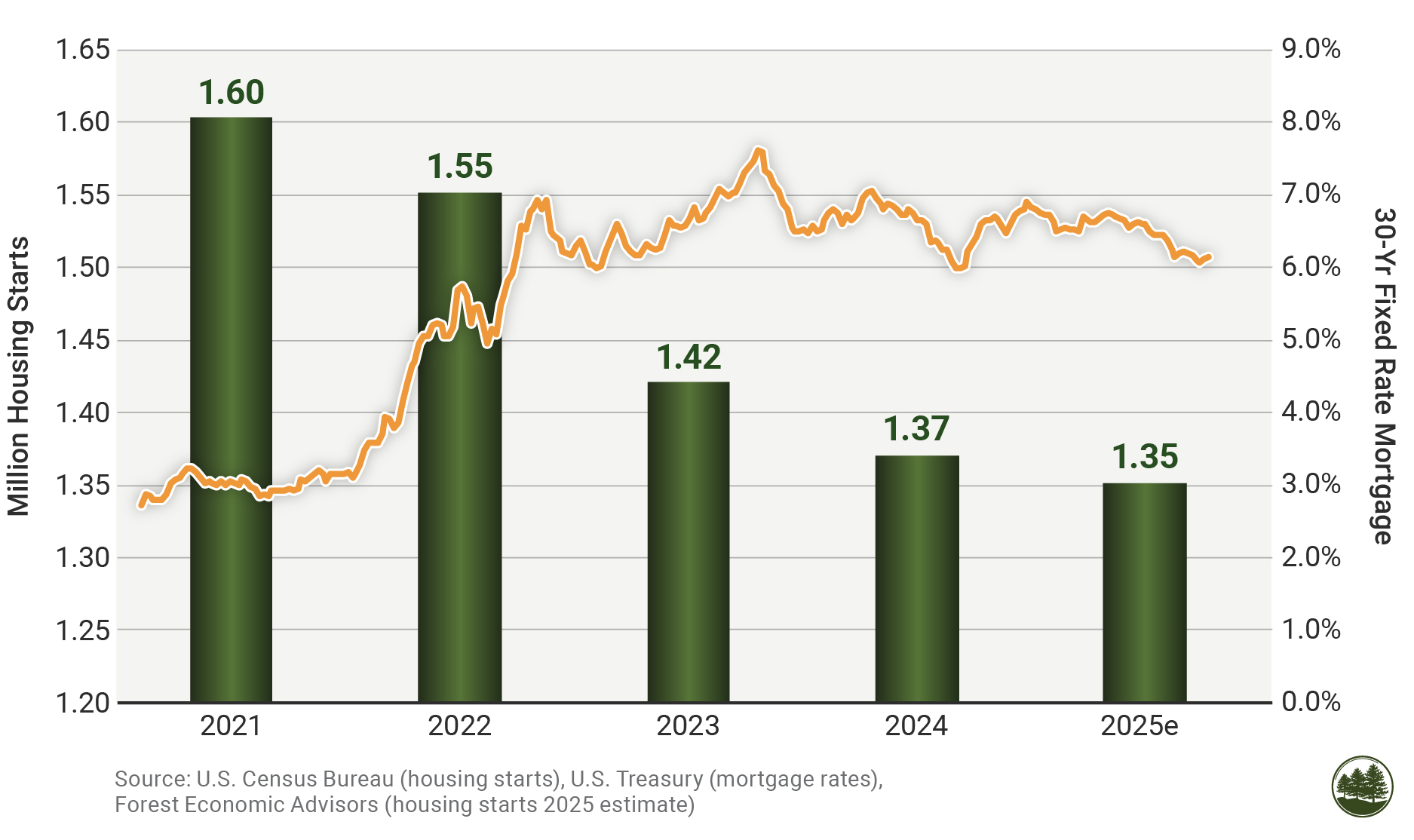 Figure 1: Annual Housing Starts (left) and 30-Year Fixed Rate Mortgage (right).