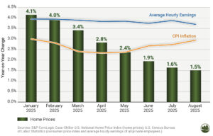 Figure 4: Annual Rates of Home Prices, CPI Inflation and Hourly Earnings.