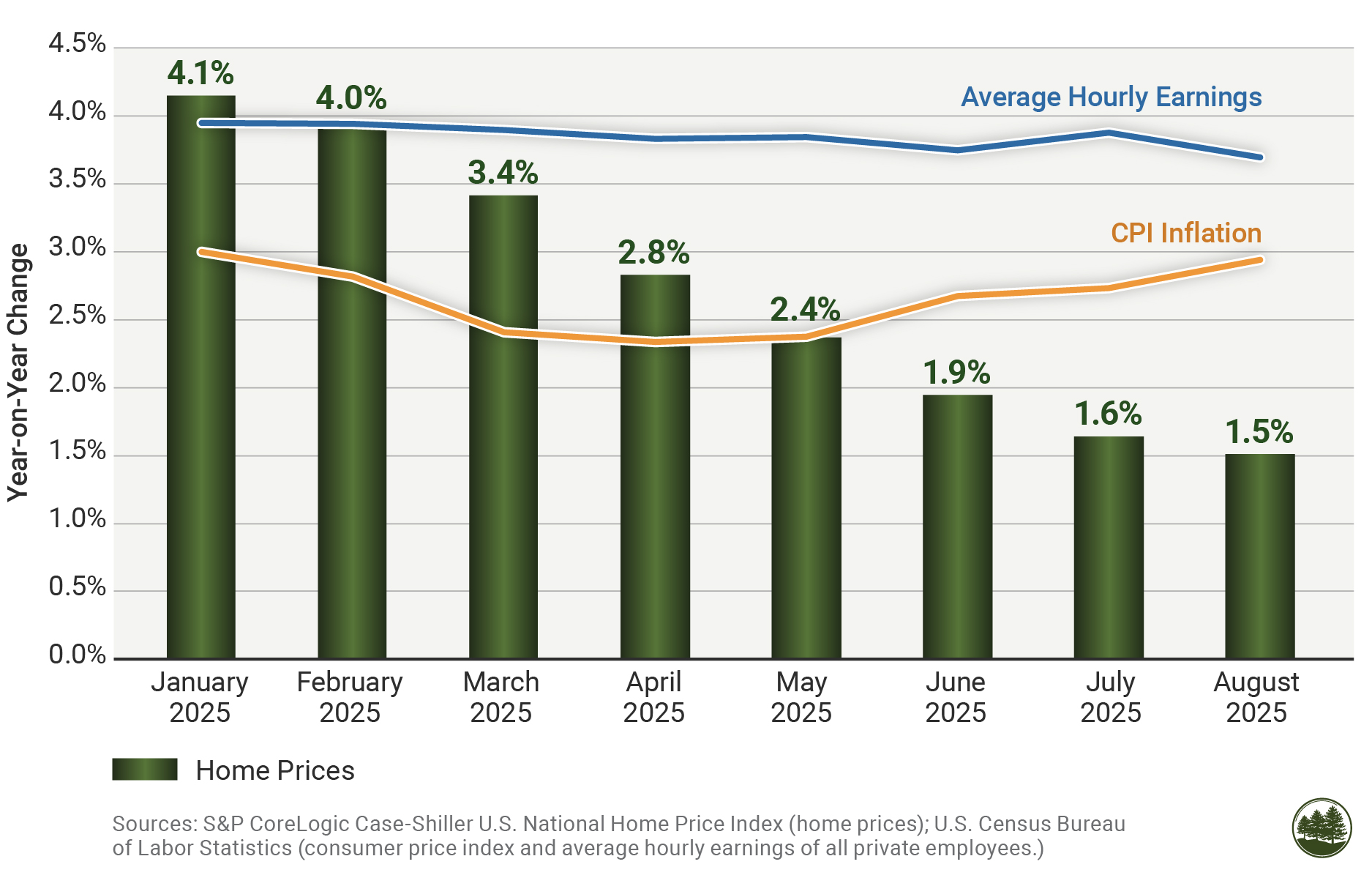 Figure 4: Annual Rates of Home Prices, CPI Inflation and Hourly Earnings.