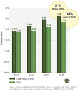 Figure 5: Forecasts of U.S. Housing Starts By Fastmarkets RISI and FEA.