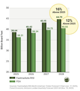 Figure 6: Forecasts of U.S. Lumber Production By Fastmarkets RISI and FEA.