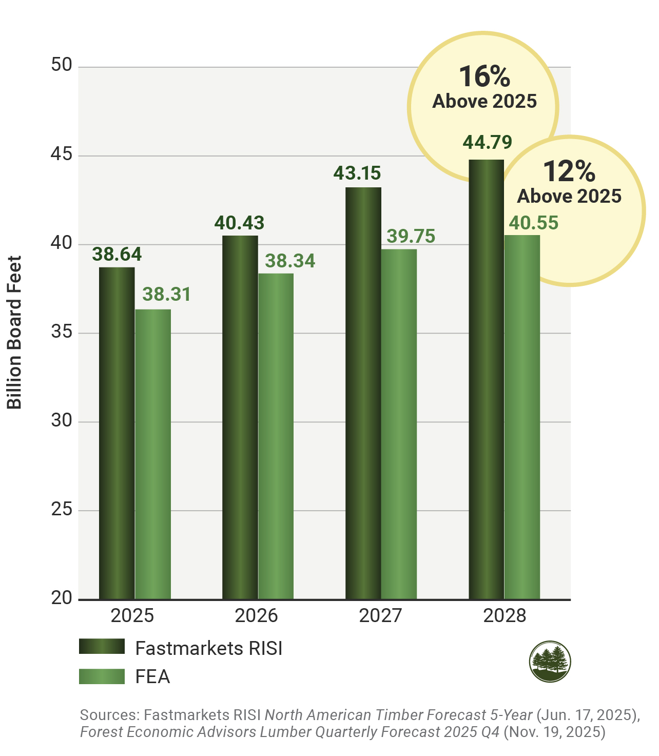 Figure 6: Forecasts of U.S. Lumber Production By Fastmarkets RISI and FEA.