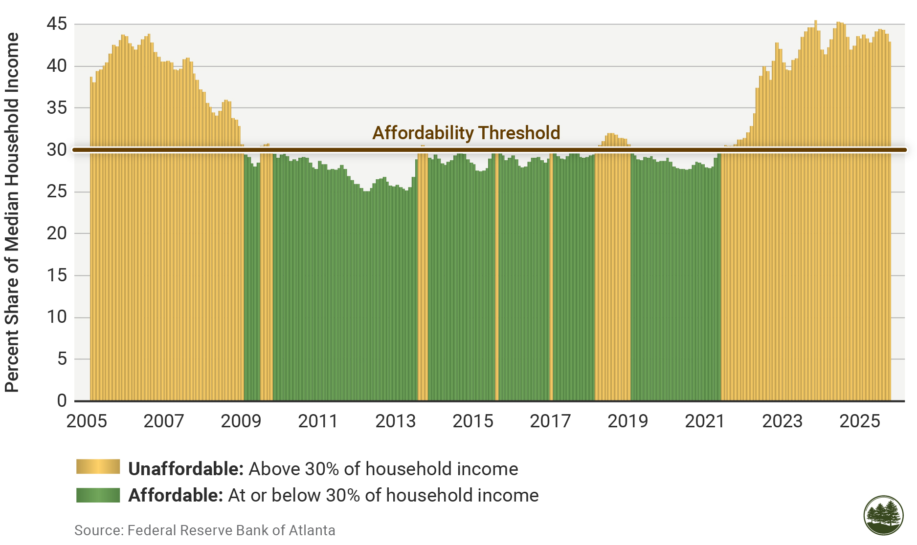 Figure 2: Share of Median Income Needed to Afford a Median-Priced Single-Family Home in the United States.