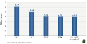 Figure 3: Total Existing Home Sales in the U.S., 2025 year-to-date is through September.